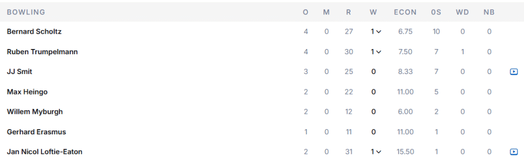 Namibia's Bowling Line Up. Pic Credits: ESPNcricinfo