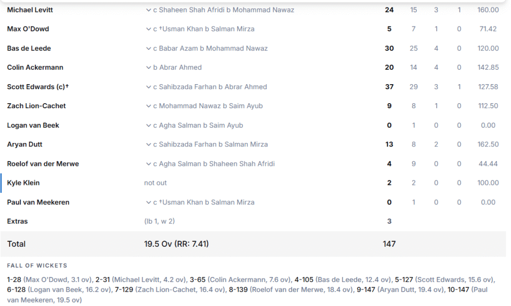 Netherlands' Batting Line Up. Pic Credits: ESPNcricinfo