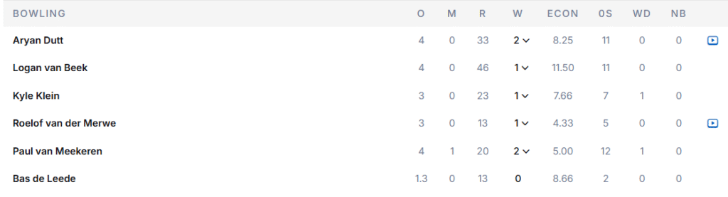 Netherlands' Bowling Line Up. Pic Credits: ESPNcricinfo