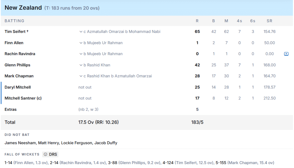 New Zealand's Batting Line Up. Pic Credits: ESPNcricinfo