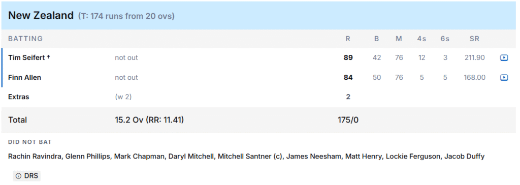 New Zealand's Batting Line Up. Pic Credits: ESPNcricinfo