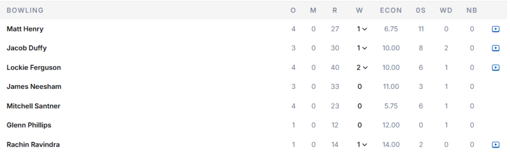 New Zealand's Bowling Line Up. Pic Credits: ESPNcricinfo