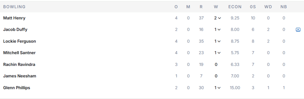 New Zealand's Bowling Line Up. Pic Credits: ESPNcricinfo