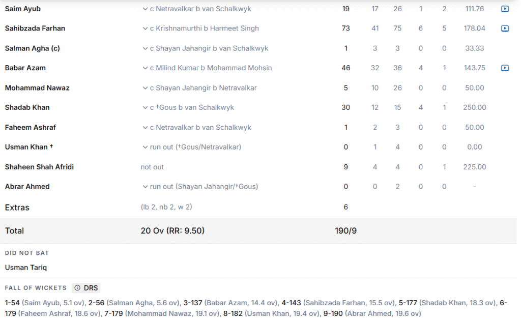 Pakistan's Batting Line Up. Pic Credits: ESPNcricinfo