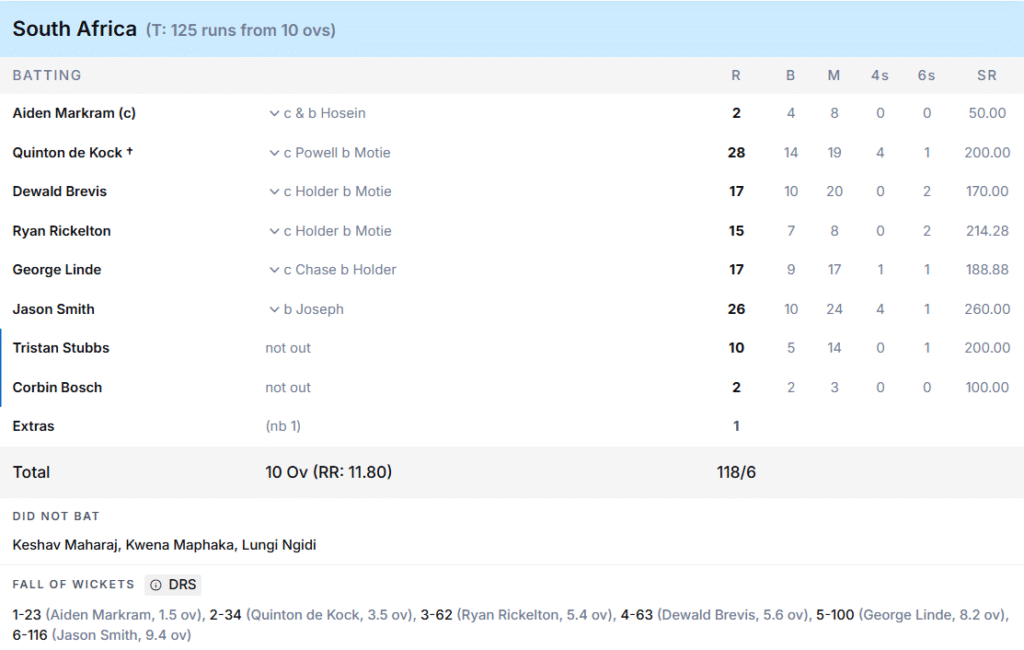 South Africa's Batting Line Up. Pic Credits: ESPNCricinfo