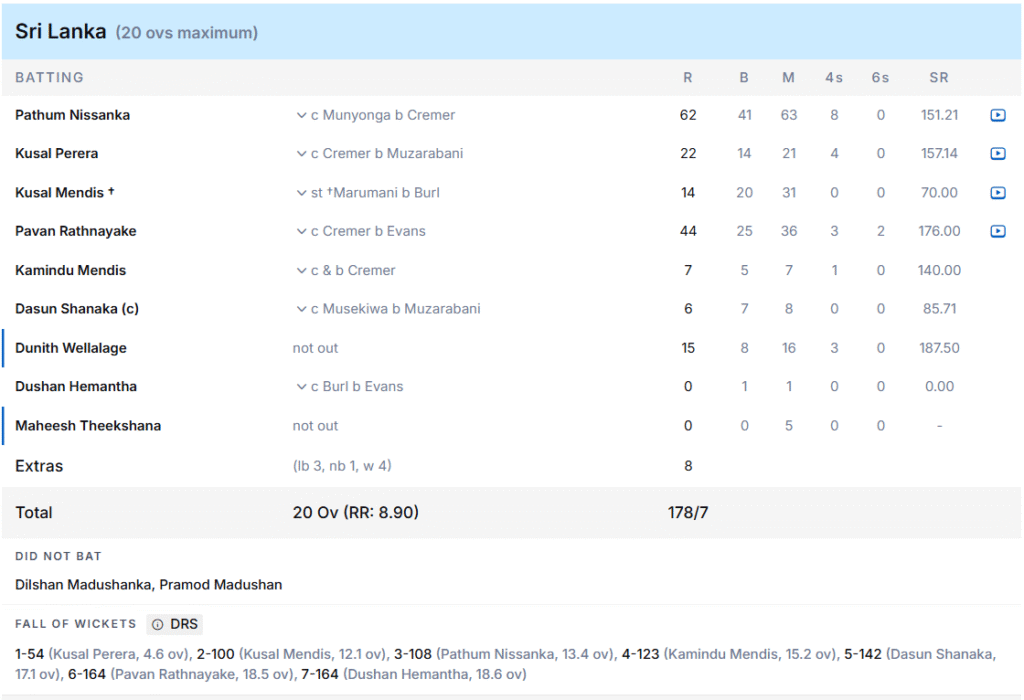 Sri Lanka's Batting Line Up. Pic Credits: ESPNcricinfo