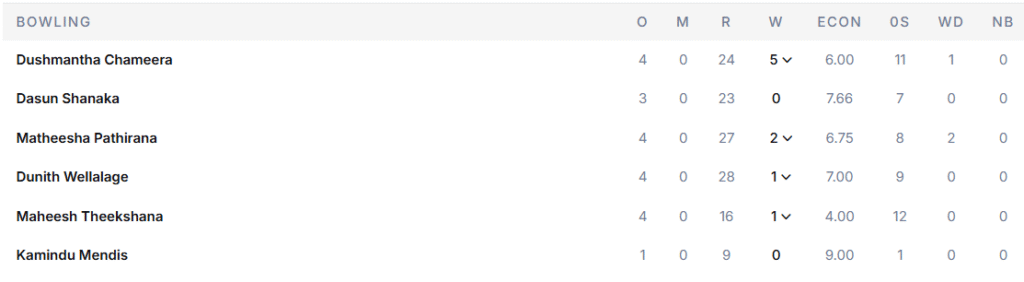 Sri Lanka's Bowling Line Up. Pic Credits: ESPNcricinfo
