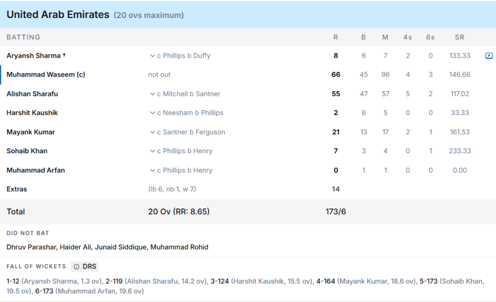 UAE's Batting Line Up. Pic Credits: ESPNCricinfo