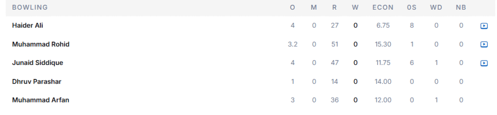 UAE's Bowling Line Up. Pic Credits: ESPNCricinfo