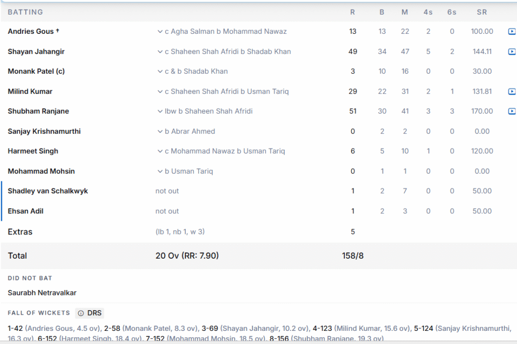 USA's Batting Line Up. Pic Credits: ESPNcricinfo