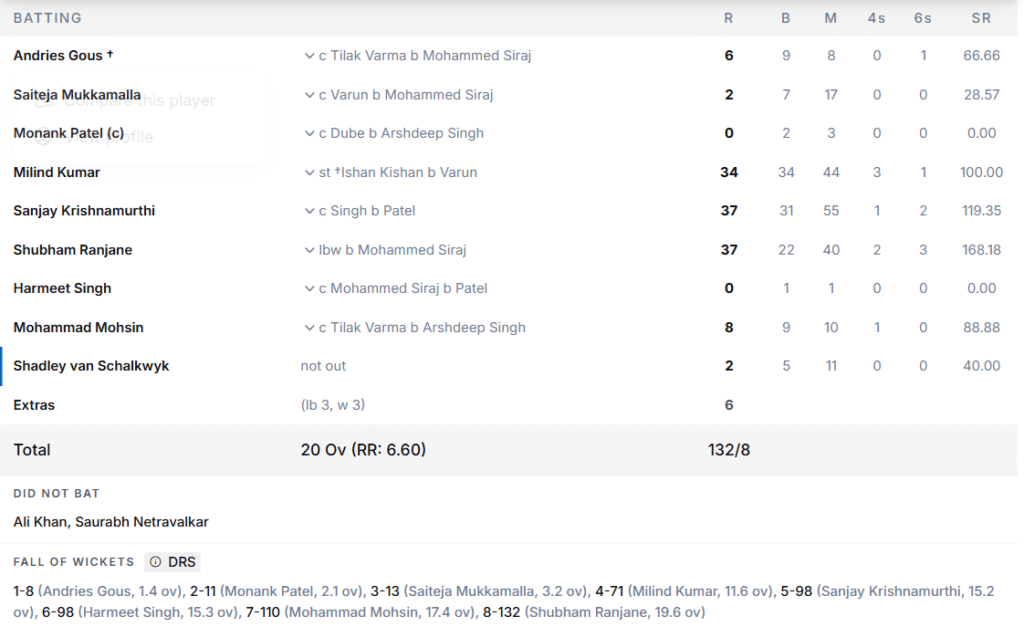 USA's Batting Line Up. Pic Credits: ESPNcricinfo
