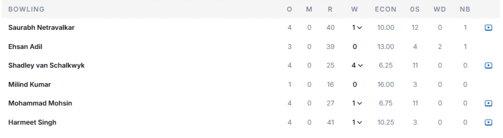USA's Bowling Line Up. Pic Credits: ESPNcricinfo