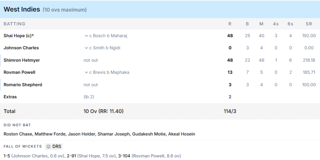 West Indies' Batting Line Up. Pic Credits: ESPNcricinfo