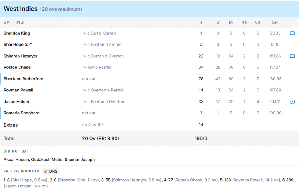 West Indies' Batting Line Up. Pic Credits: ESPNcricinfo
