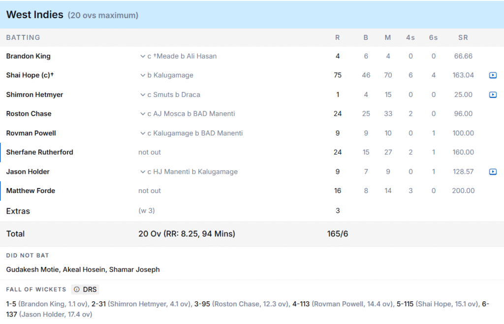 West Indies' Batting Line. Pic Credits: ESPNcricinfo