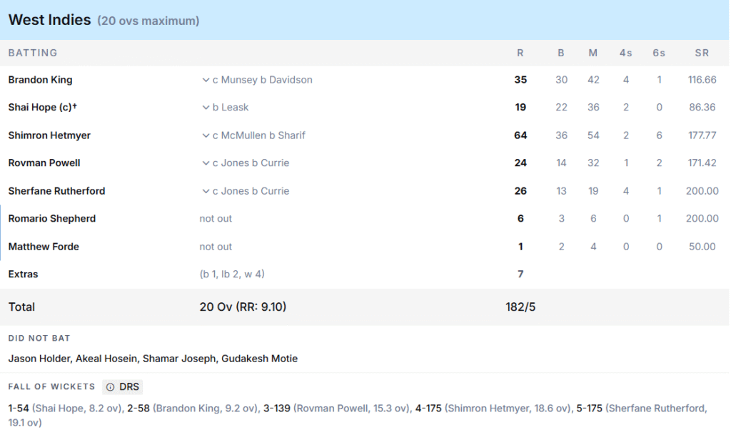 West Indies Batting Line Up Pic Credits ESPNcricinfo