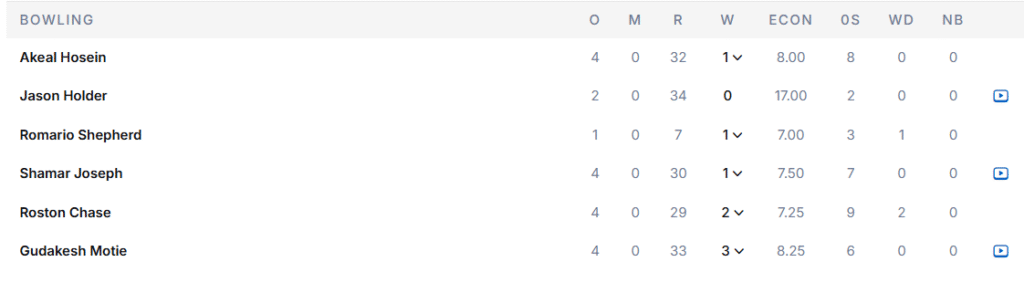 West Indies' Bowling Line Up. Pic Credits: ESPNCricinfo