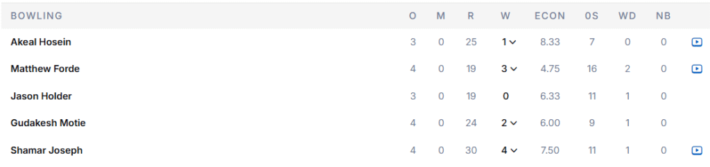 West Indies' Bowling Line Up. Pic Credits: ESPNCricinfo