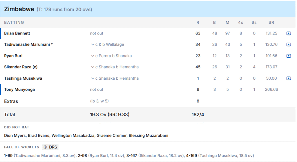 Zimbabwe's Batting Line Up. Pic Credits: ESPNCricinfo