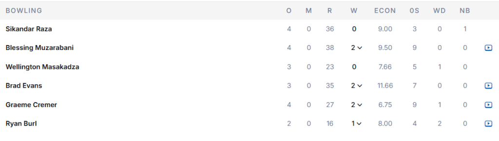 Zimbabwe's Bowling Line Up. Pic Credits: ESPNCricinfo