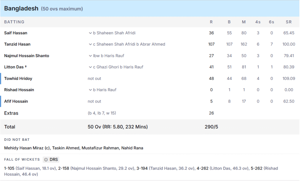 Bangladesh's Batting Line Up. Pic Credits: ESPNCricinfo