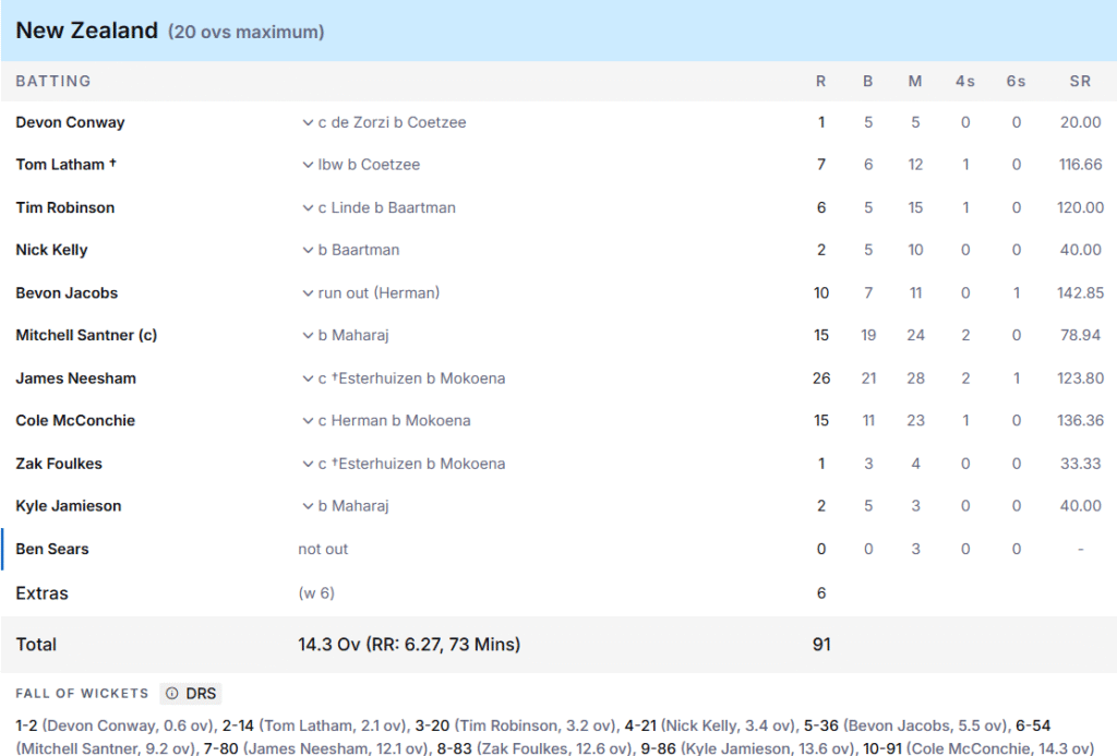 New Zealand's Batting Line Up. Pic Credits: ESPNcricinfo