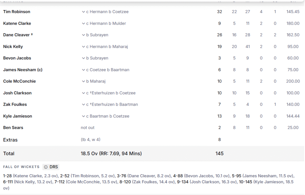 New Zealand's Batting Line Up. Pic Credits: ESPNcricinfo