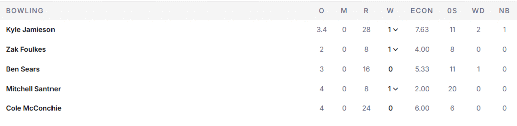 New Zealand's Bowling Line Up. Pic Credits: ESPNcricinfo