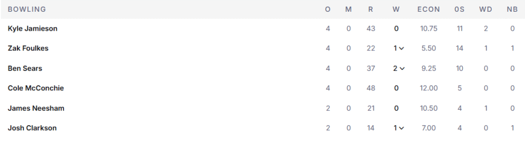 New Zealand's Bowling Line Up. Pic Credits: ESPNcricinfo
