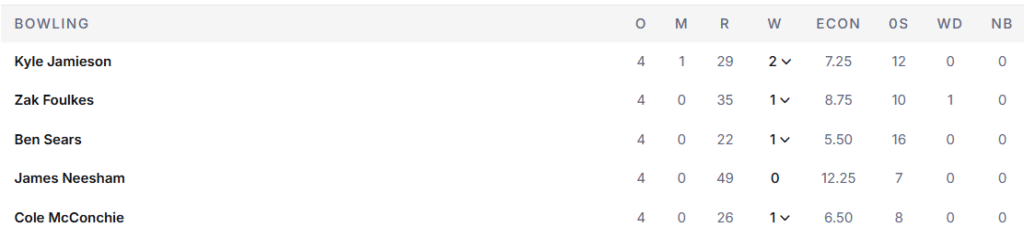 New Zealand's Bowling Line Up. Pic Credits: ESPNcricinfo