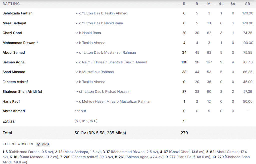 Pakistan's Batting Line up. Pic Credits: ESPNcricinfo