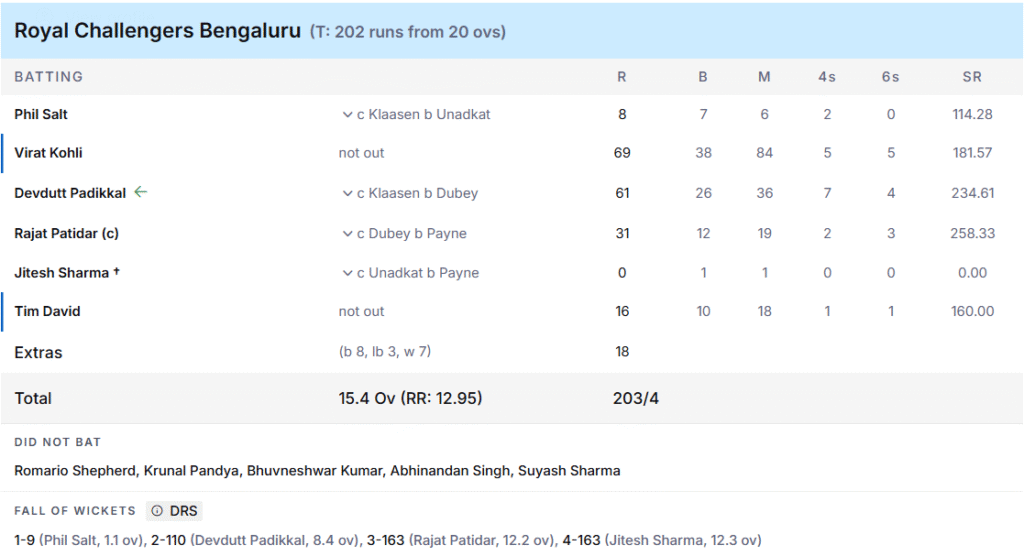 RCB's Batting Line Up. Pic Credits: ESPNcricinfo