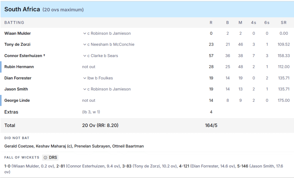 South Africa's Batting Line Up. Pic Credits: ESPNCricinfo