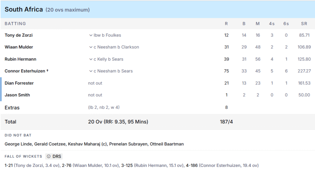 South Africa's Batting Line Up. Pic Credits: ESPNCricinfo