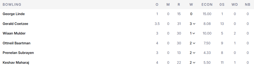 South Africa's Bowling Line Up. Pic Credits: ESPNCricinfo