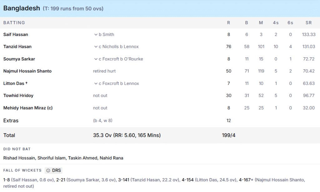 Bangladesh's Batting Line Up. Pic Credits: ESPNcricinfo