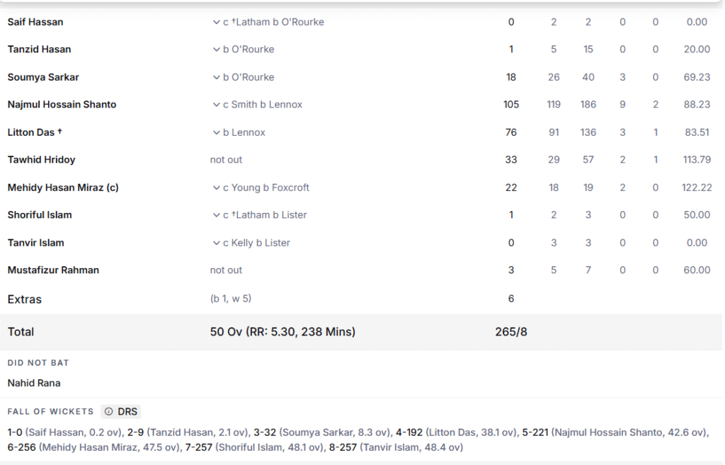 Bangladesh's Batting Line Up. Pic Credits: ESPNcricinfo