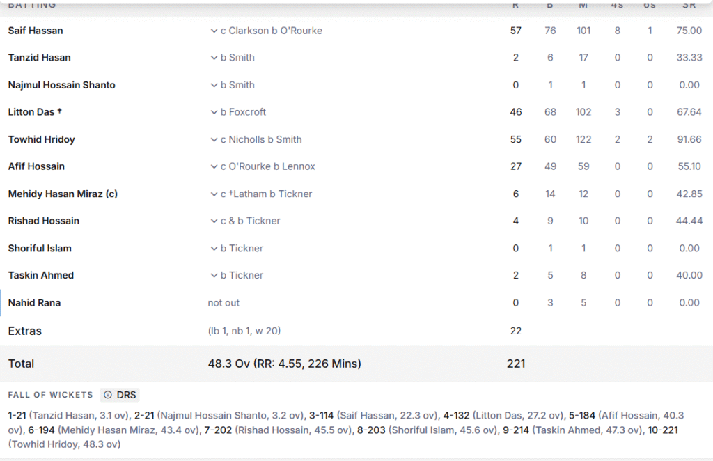 Bangladesh's Batting Line Up. Pic Credits: ESPNcricinfo