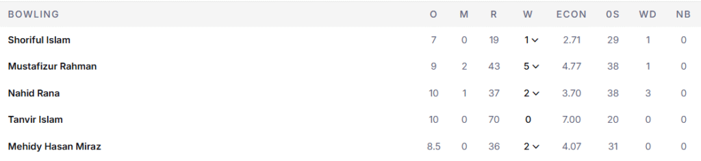 Bangladesh's Bowling Line Up. Pic Credits: ESPNcricinfo