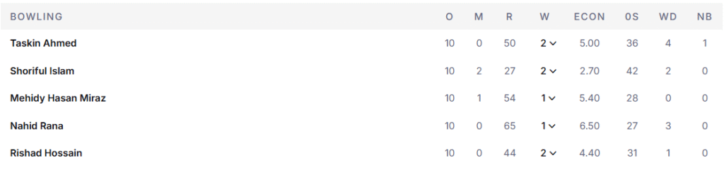 Bangladesh's Bowling Line Up. Pic Credits: ESPNcricinfo