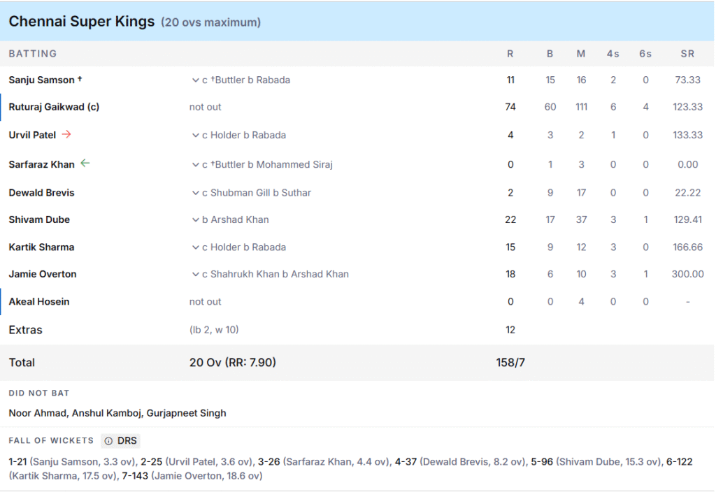 CSK's Batting Line Up. Pic Credits: ESPNcricinfo