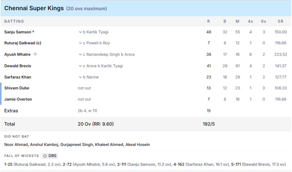 CSK's Batting Line Up. Pic Credits: ESPNcricinfo
