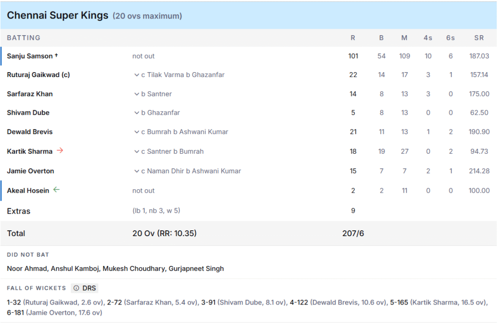 CSK's Batting Line Up. Pic Credits: ESPNcricinfo