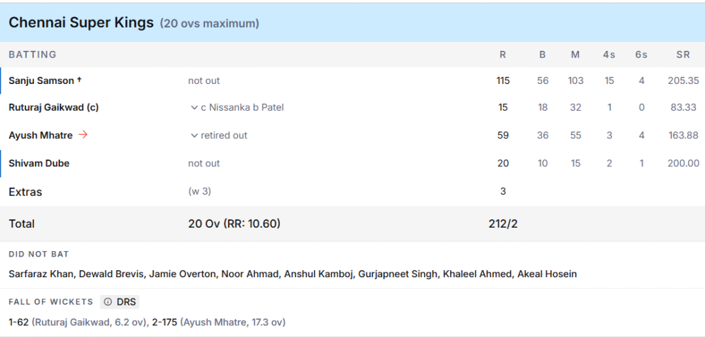 CSK's Batting Line Up. Pic Credits: ESPNcricinfo