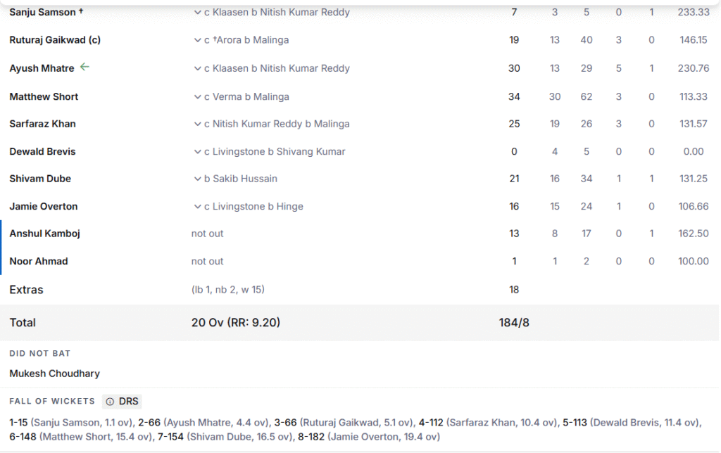 CSK's Batting Line Up. Pic Credits: ESPNcricinfo