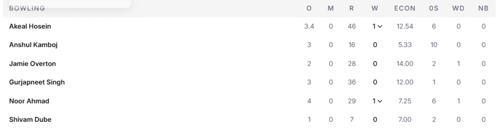 CSK's Bowling Line Up. Pic Credits: ESPNcricinfo