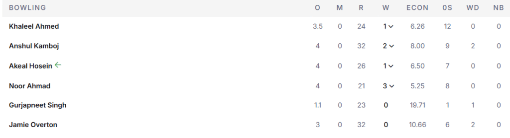 CSK's Bowling Line Up. Pic Credits: ESPNcricinfo
