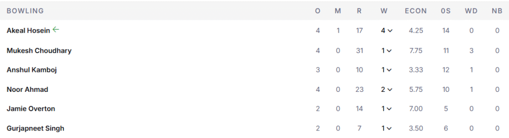 CSK's Bowling Line Up. Pic Credits: ESPNcricinfo