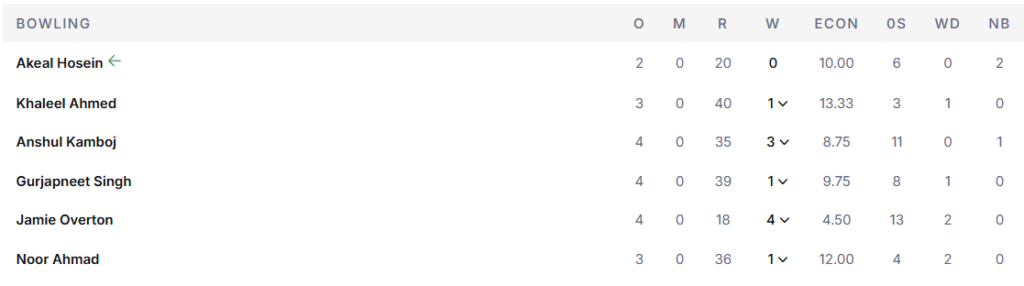 CSK's Bowling Line Up. Pic Credits: ESPNcricinfo