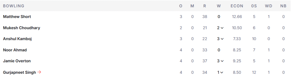 CSK's Bowling Line Up. Pic Credits: ESPNcricinfo